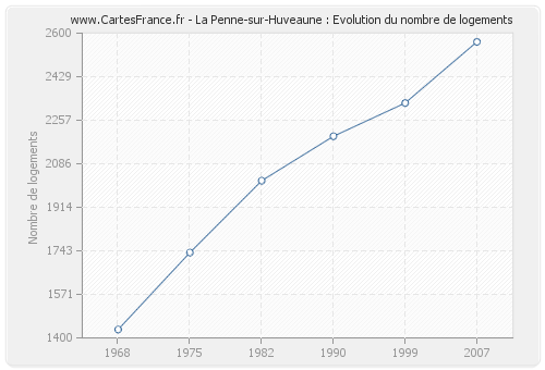 La Penne-sur-Huveaune : Evolution du nombre de logements
